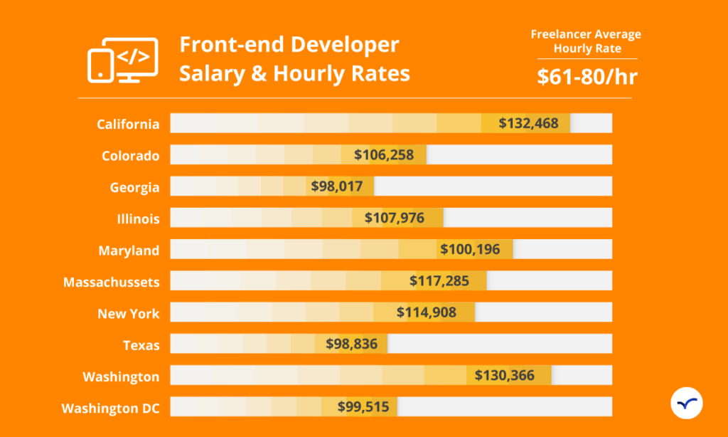 junior front end developer salary uk