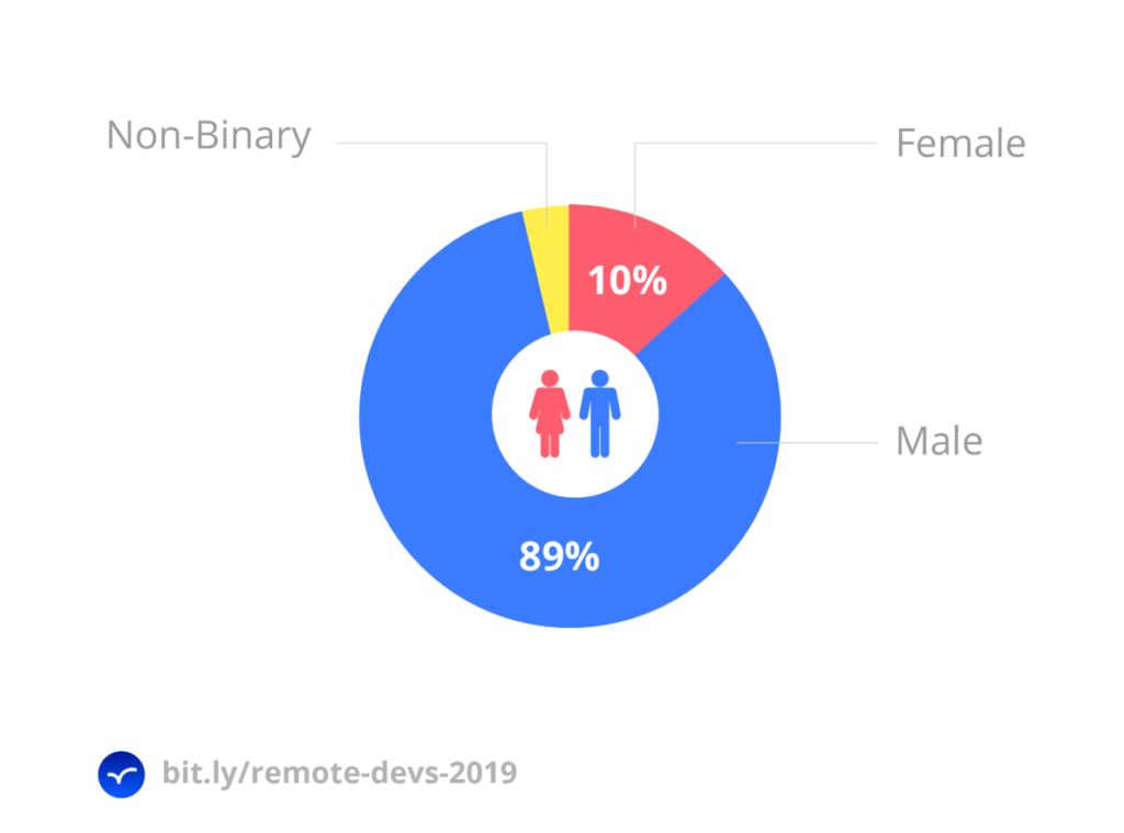 survey demographics gender breakdown