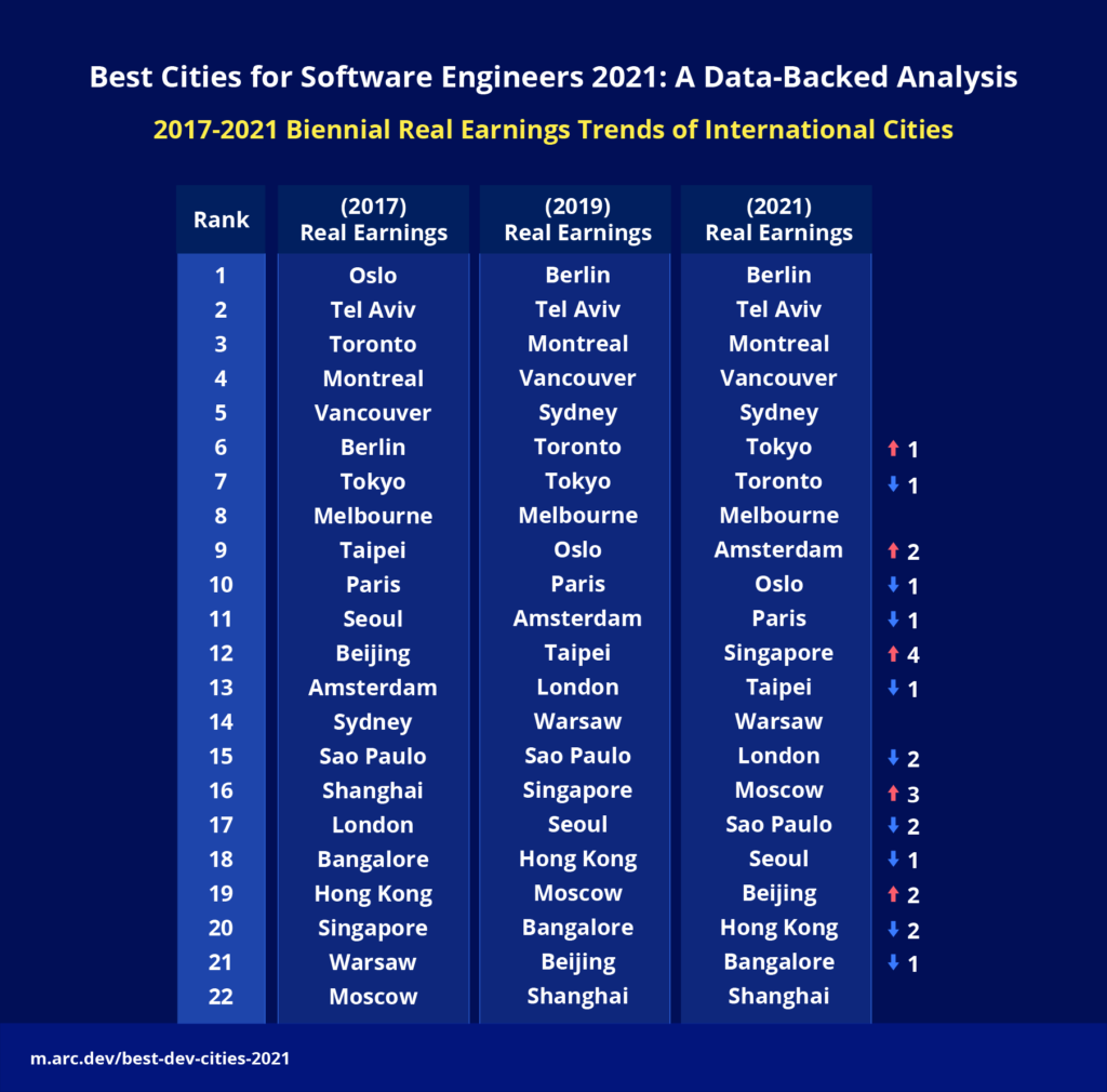 2017, 2019, 2021 Real Earnings International numbers help determine the best cities for software engineers to work in and live in around the world