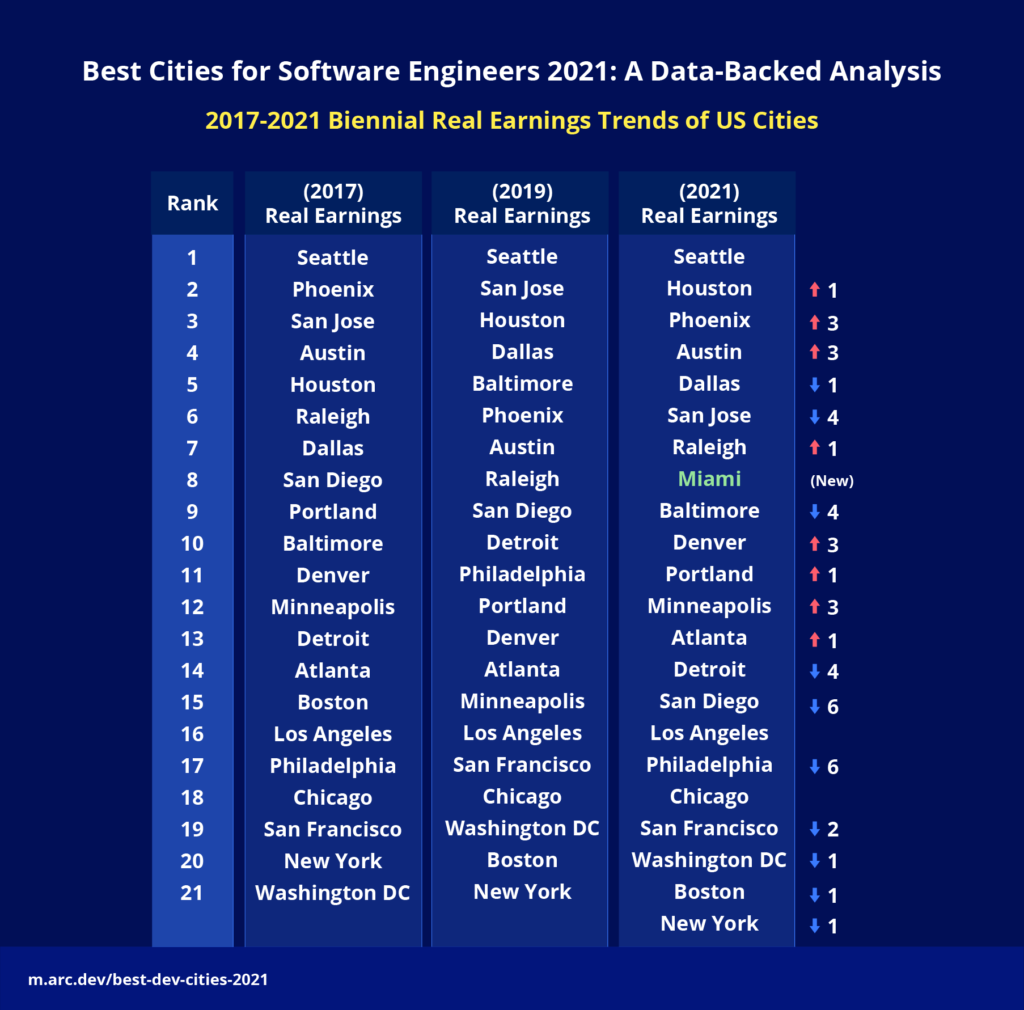 2017, 2019, 2021 Real Earnings US to determine the best cities for software engineers, developers, and tech employees to live and work in within the United States