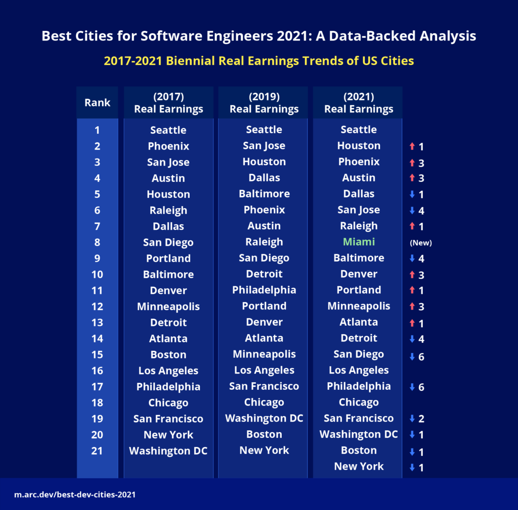 best-cities-for-software-engineers-2021-a-data-backed-analysis