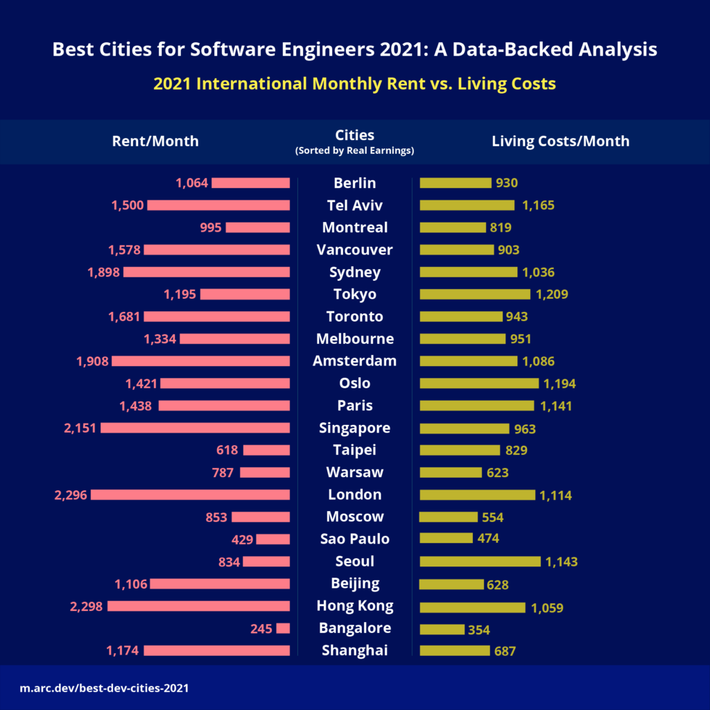 Cost of Living vs Rent International best places to live around the world for developers and software engineers