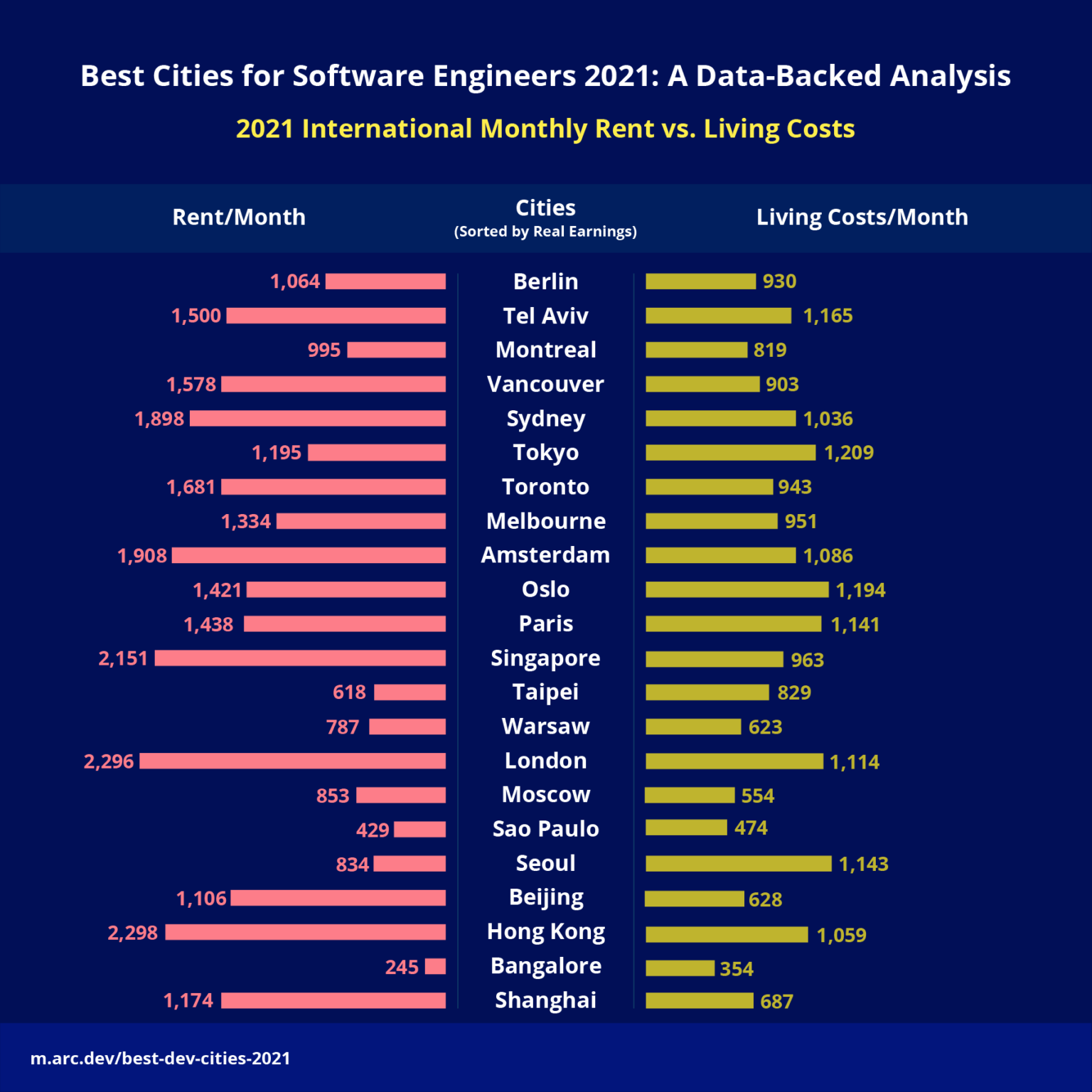 best-cities-for-software-engineers-2021-a-data-backed-analysis