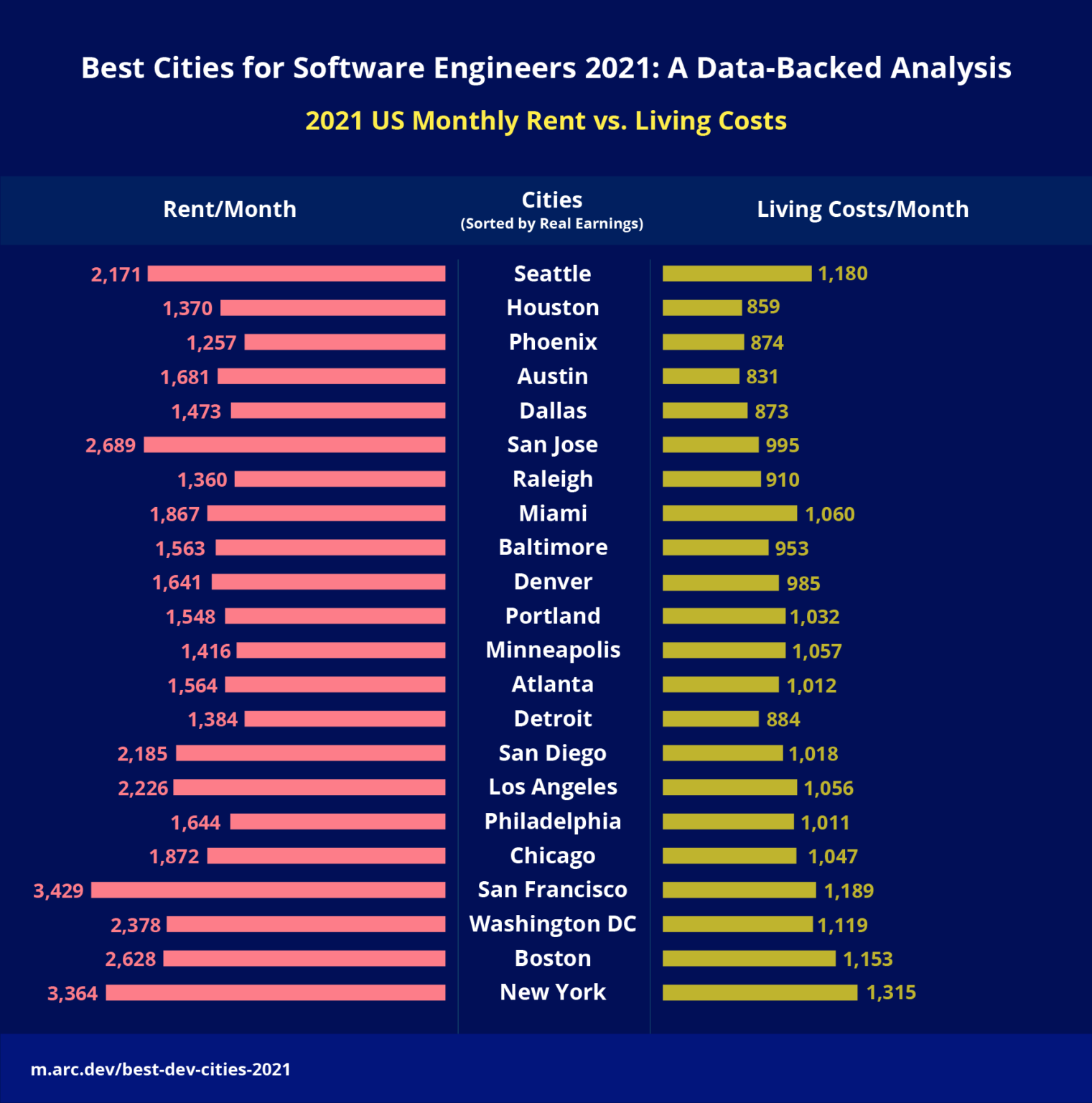 Best Cities for Software Engineers 2021: A Data-Backed Analysis