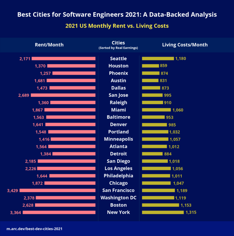 best-cities-for-software-engineers-2021-a-data-backed-analysis