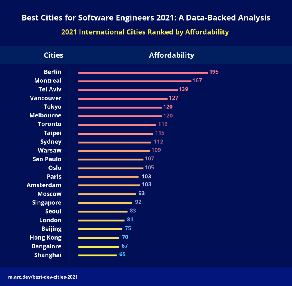 International Affordability best places for remote software developers to live and work