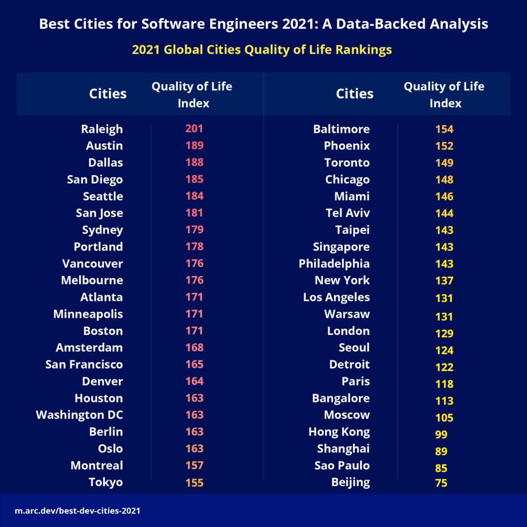 Quality of Life rankings best cities to live in for software developers