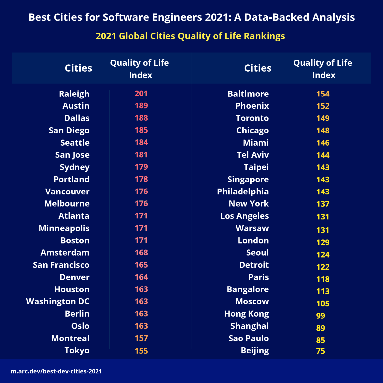 best-cities-for-software-engineers-2021-a-data-backed-analysis