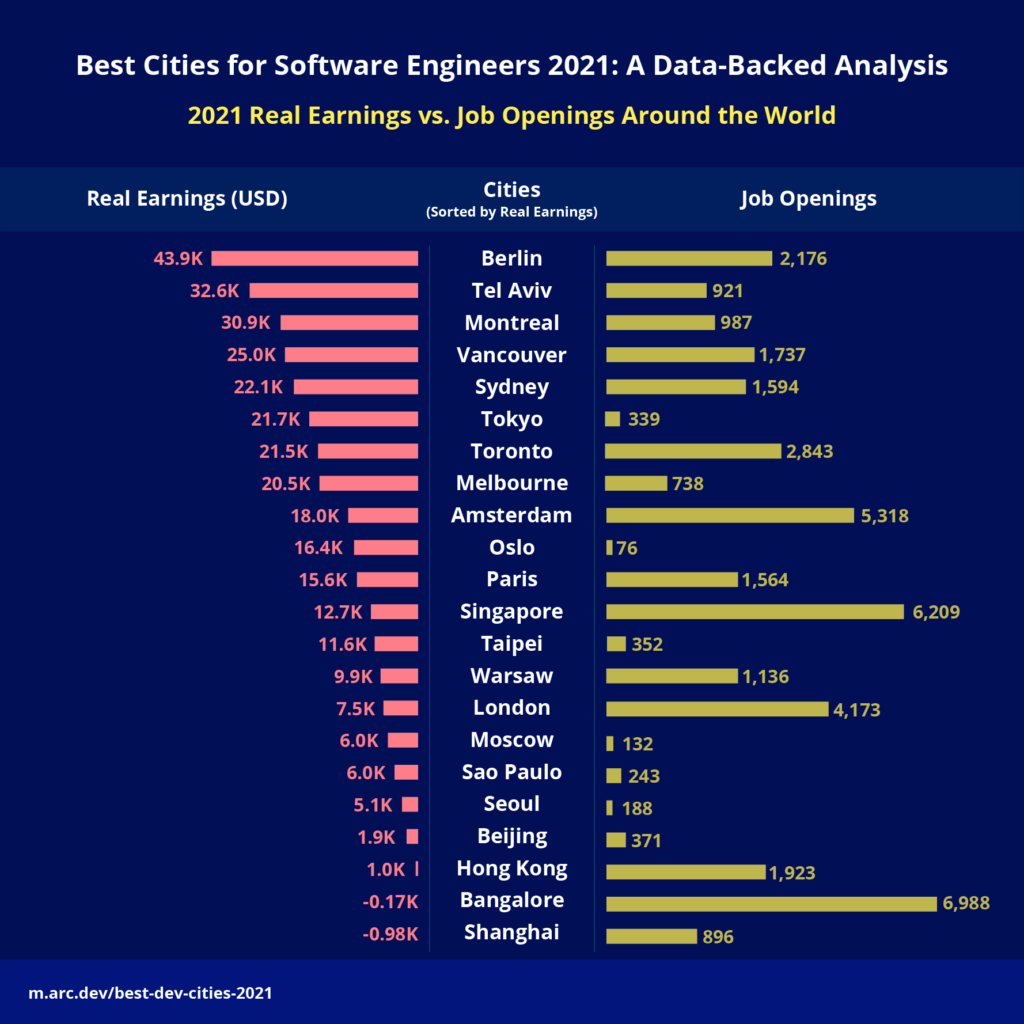 Real Earnings vs Job Openings International top cities for devs and software engineers