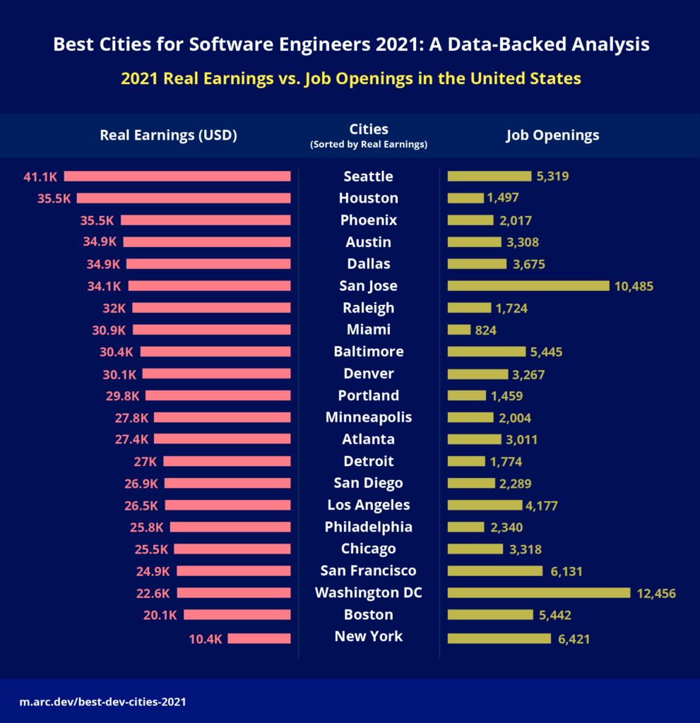 Real Earnings vs Job Openings US to find the greatest city for a software developer to live in