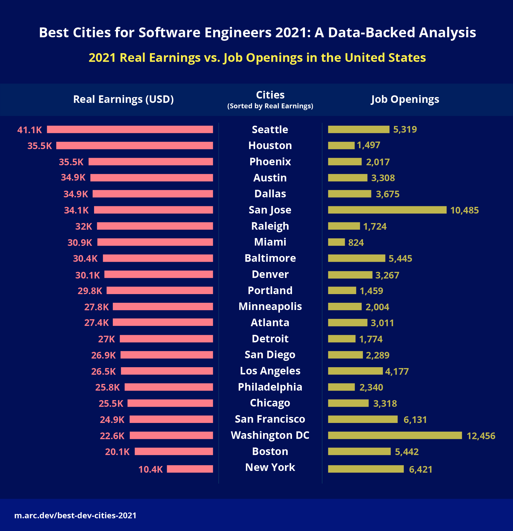 Best Cities For Software Engineers A Data Backed Analysis