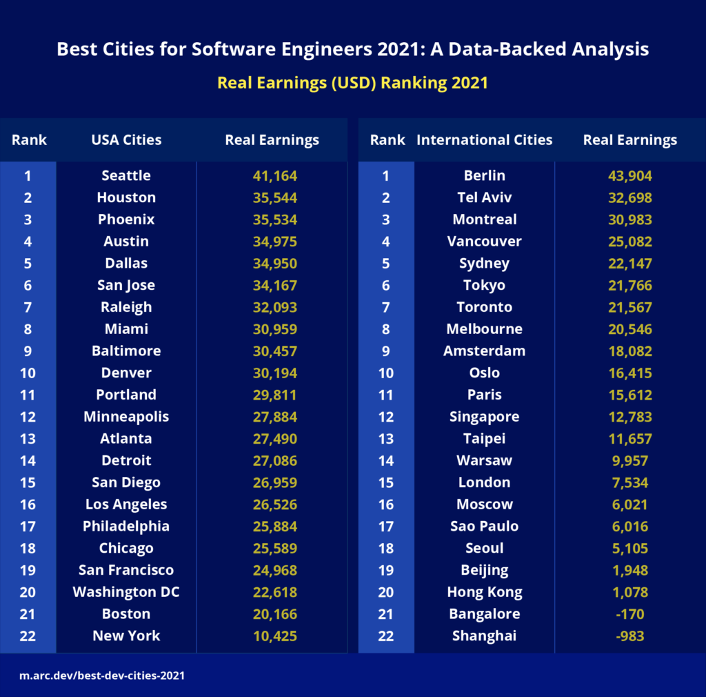 best cities for software developers and engineers by real earnings ranked in the united states and around the world