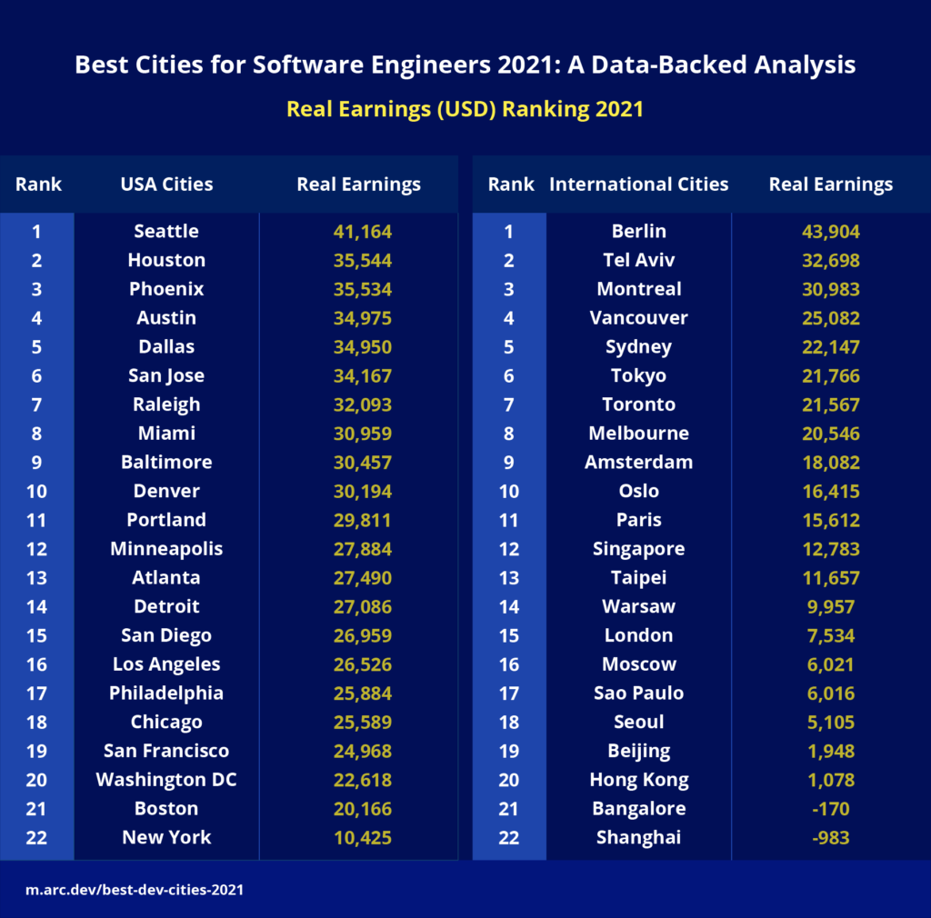 Best Cities in Europe for Software Engineers: Top Picks!