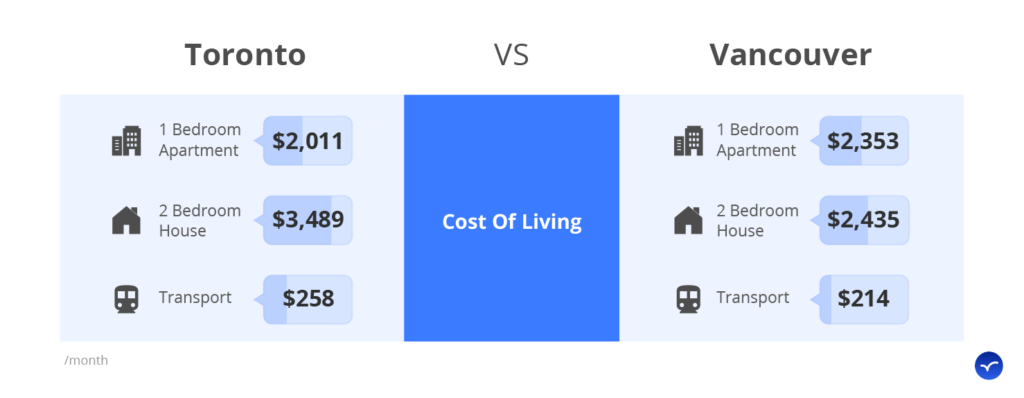 toronto vancouver cost of living comparison housing prices for apartments