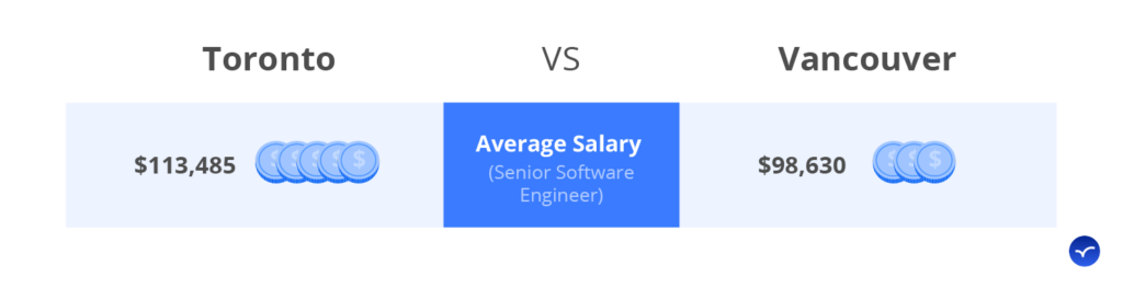 toronto vancouver senior software engineer salaries comparison of compensation differences