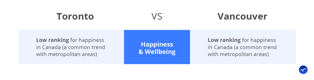 vancouver or toronto happiness wellbeing comparison quality of life