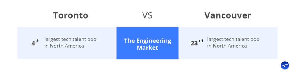 vancouver vs toronto software engineering market comparison of talent pools