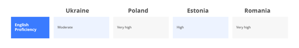 CEE english proficiency comparison ukraine poland estonia romania