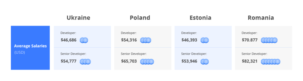 cee developer salary comparison table