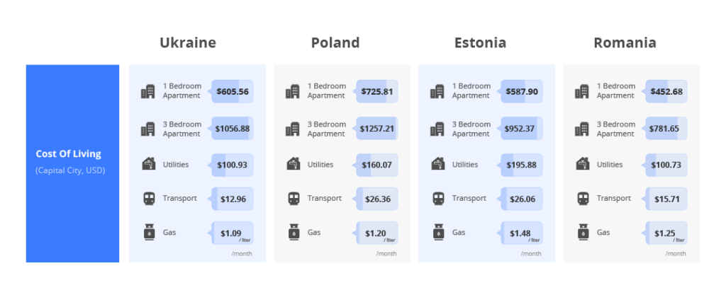 ukraine poland estonia romania cost of living chart