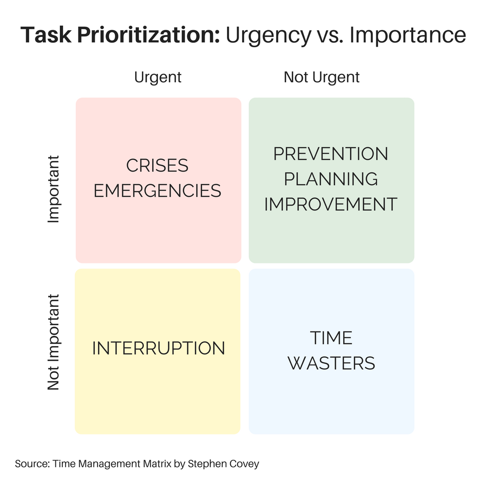 task prioritization urgency vs importance visualization time management matrix