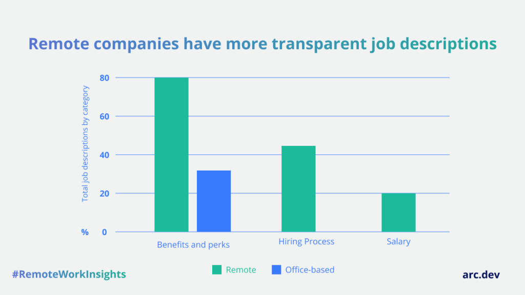 transparency in tech recruiting bar chart infographic showing remote companies have more transparent job descriptions