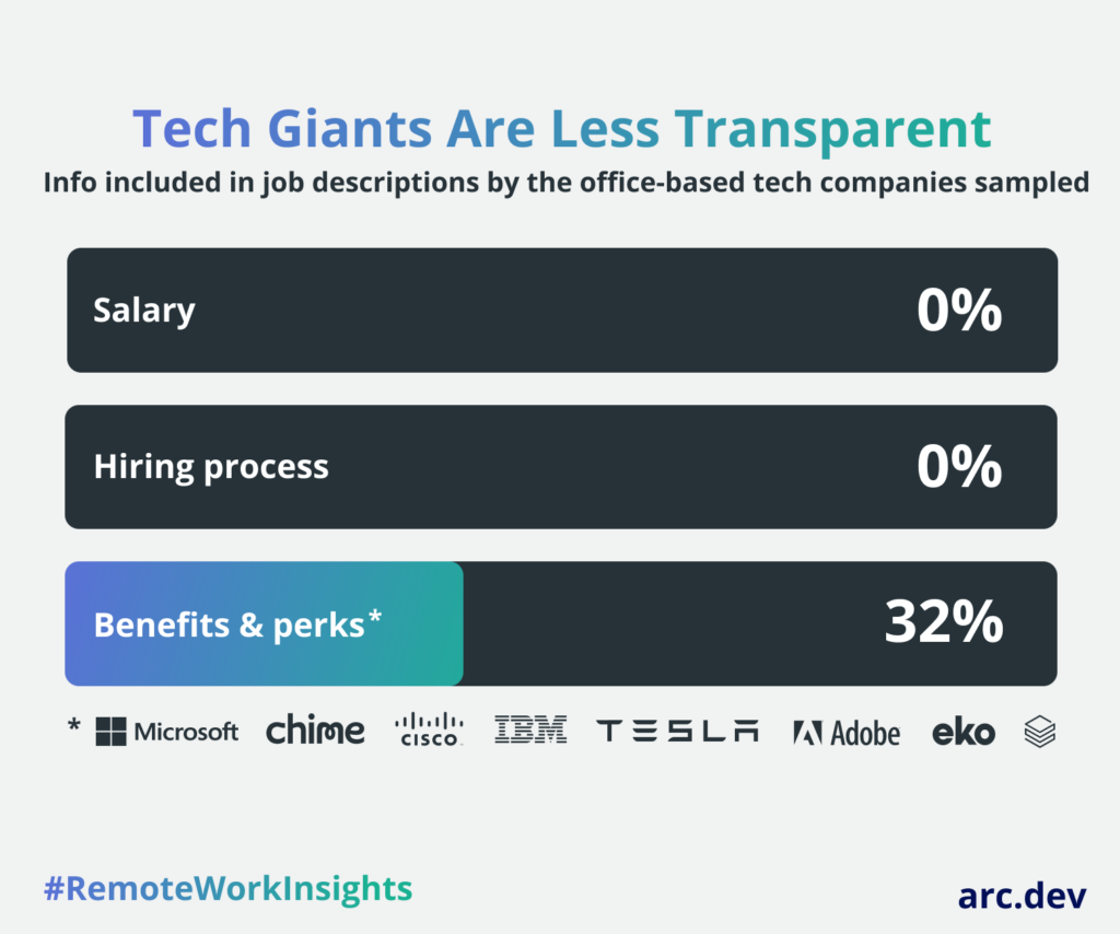 transparency in tech recruiting bar chart showing how office-based tech giants are less transparent in their job descriptions when it comes to salary, benefits and perks, and the hiring process