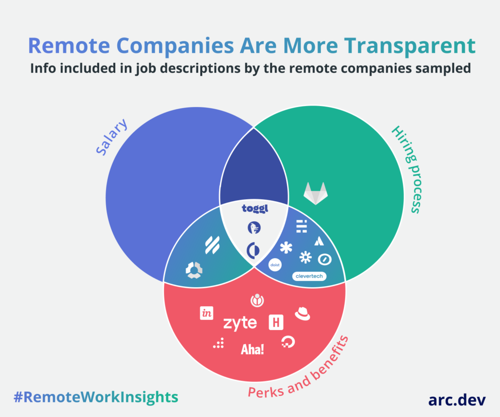 transparency in tech recruiting venn diagram showing remote companies being more transparent