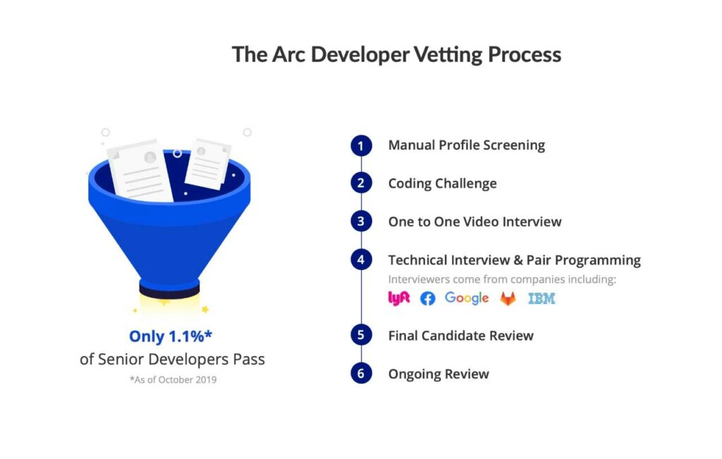 arc developer vetting process verification steps