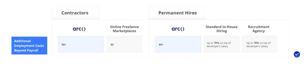 hiring developers online additional employee costs comparison