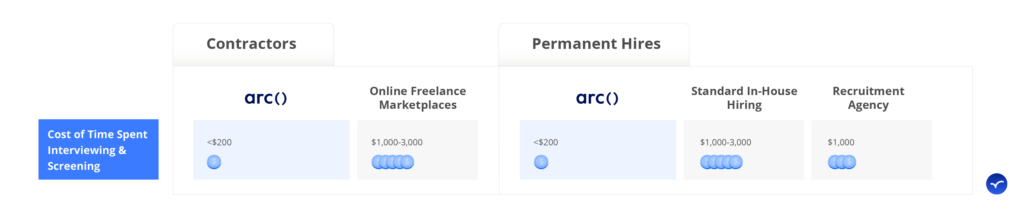 hiring developers online interview screening time cost comparison
