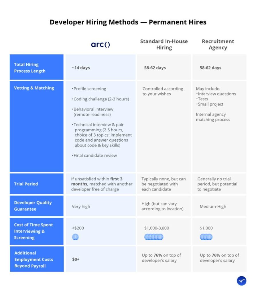 hiring developers online method comparison in-house vs agency vs arc.dev