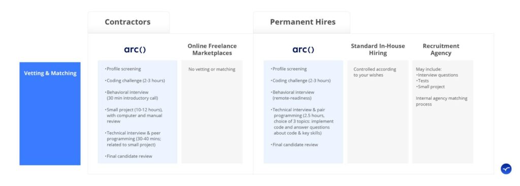 hiring developers online vetting matching comparison vs in-house