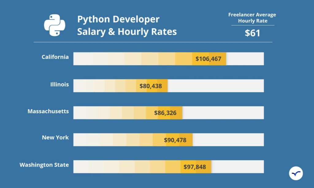 Python Developer Hiring Guide 2022 Salaries Freelance Rates More