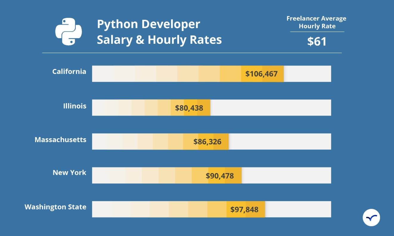 Entry Level Python Jobs Salary