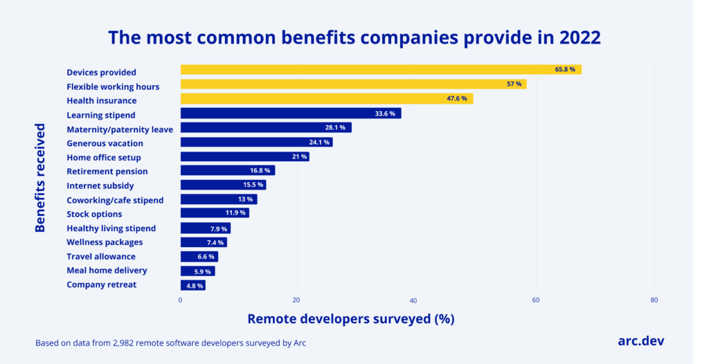 A bar chart showing which benefit is offered to what percentage of remote developers. The top three benefits — devices, flexible working, and health insurance — are highlighted.