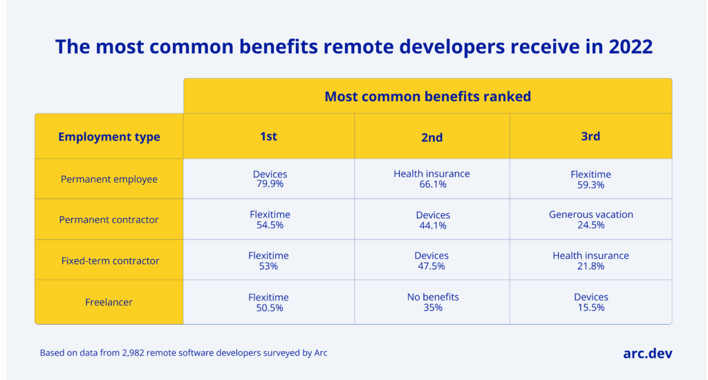 A table showing the top three benefits offered to remote developers by employment types. Permanent employees get devices, health insurance, and flexitime. Permanent contractors get flexitime, devices, and generous vacation in that order. Contractors get flexitime, devices, and health insurance.