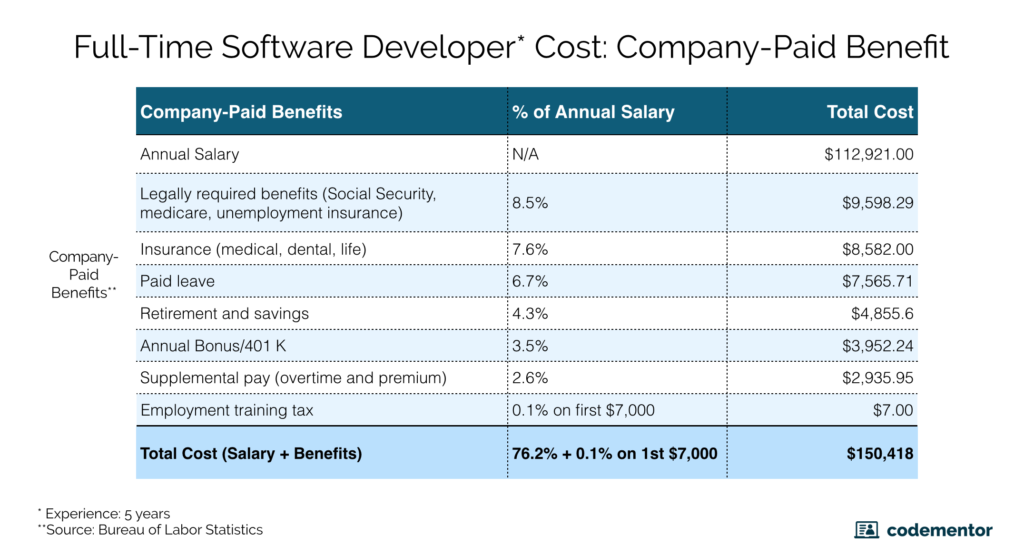 full-time software developer cost including company contributions and benefits