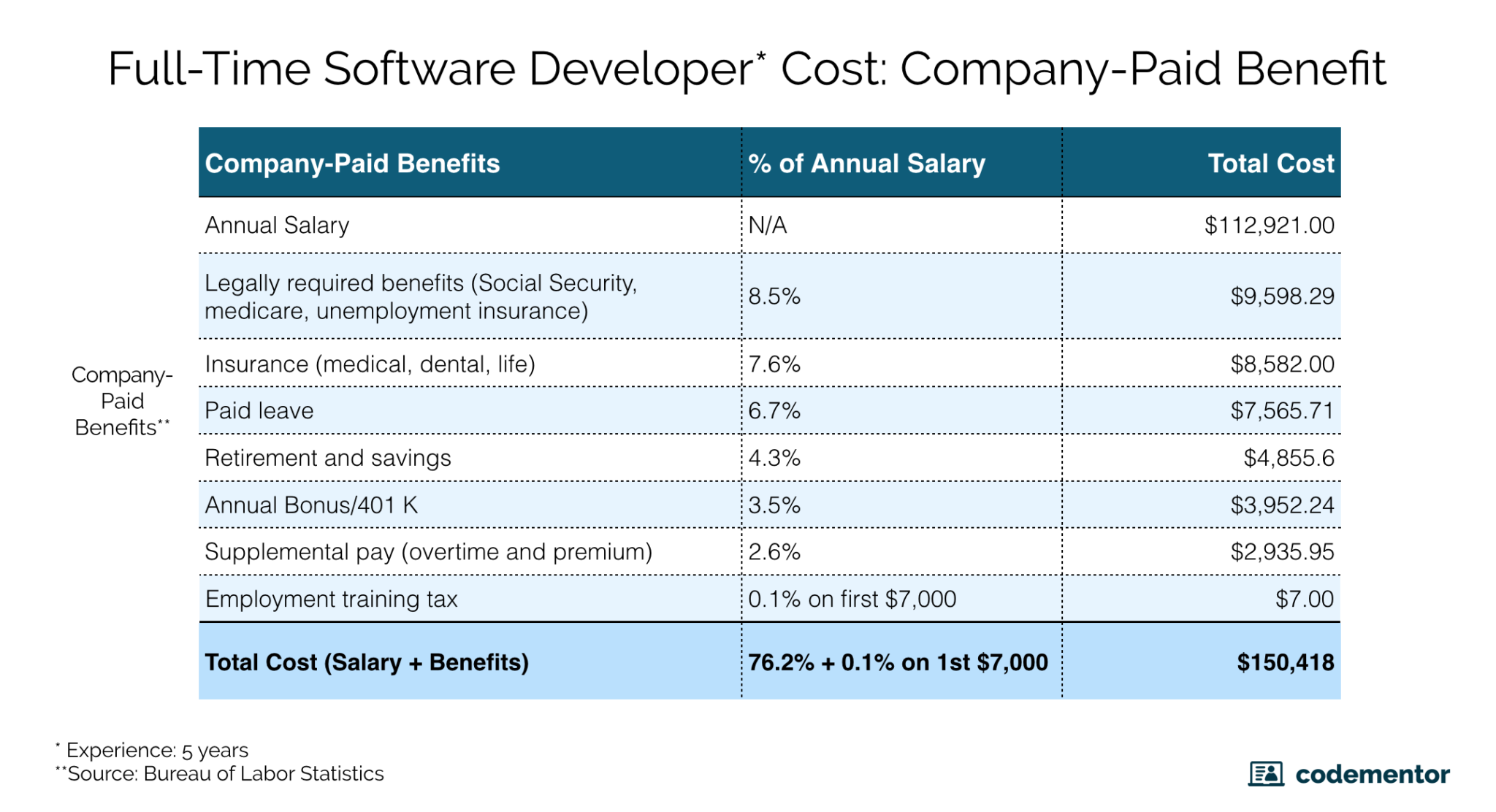 Salary vs wage разница. Wage salary Income fee pay разница. Salary and benefits. Employment cost.