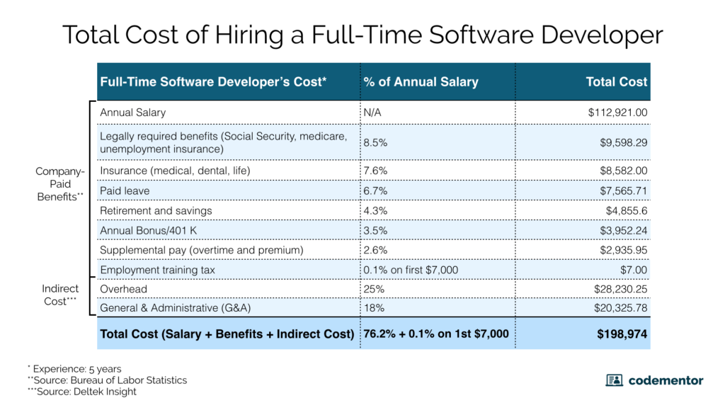 how much does it cost to hire a full-time software developer?
