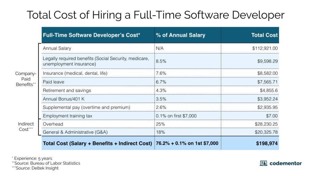 how-much-to-hire-a-software-developer-freelance-vs-full-time-costs