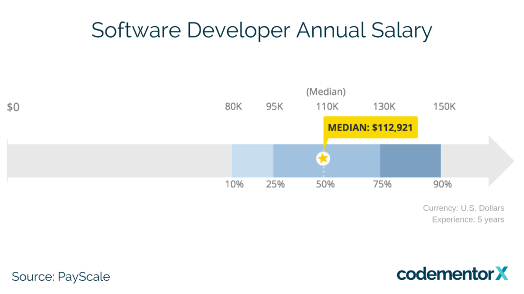 how much to hire a software developer? it varies by working experience and other factors