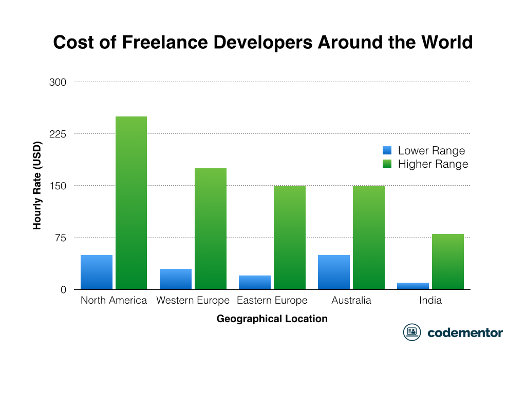 cost of hiring freelance vs full-time developer