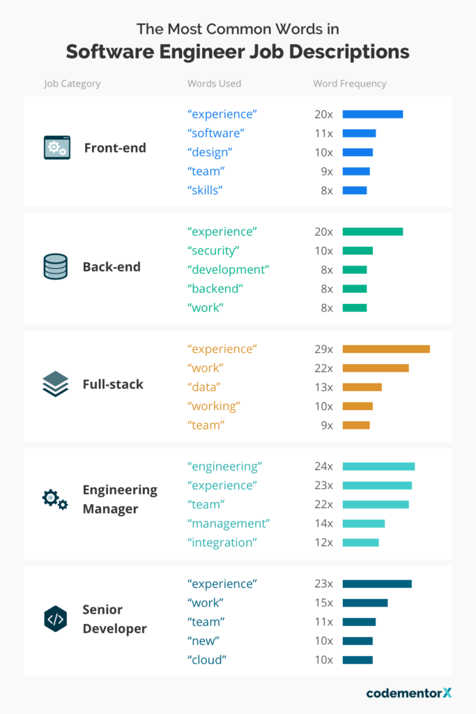 most common words in software developer job descriptions