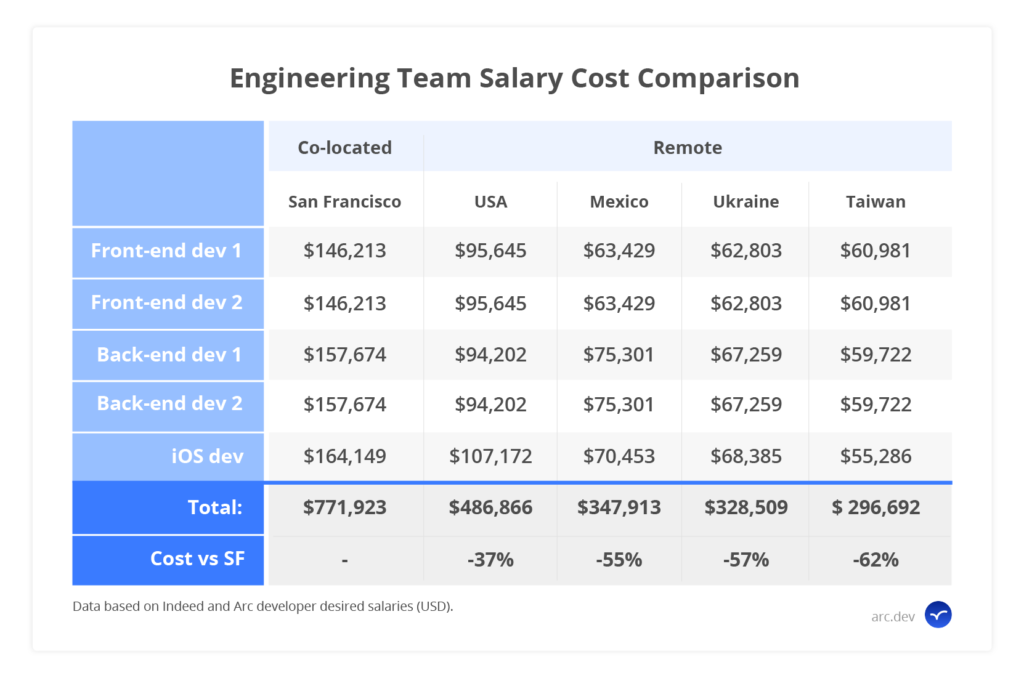 engineering team cost comparison table silicon valley in-house vs remote