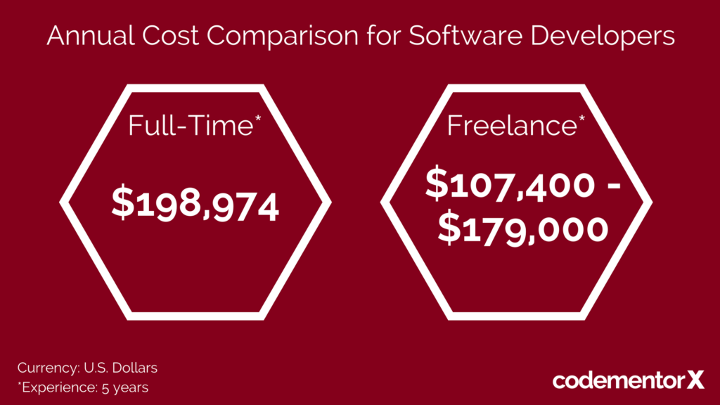 annual cost comparison of full-time developers vs freelance developers