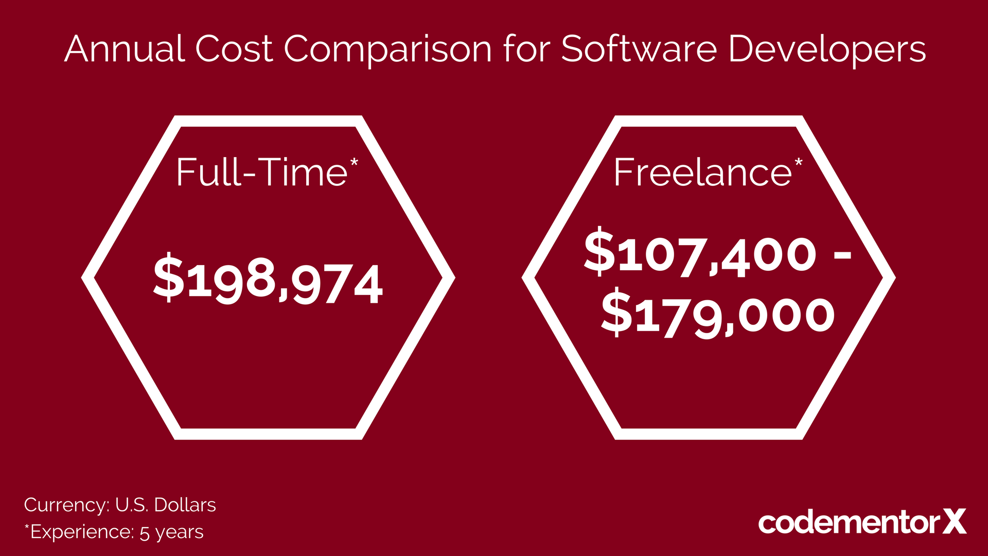 How Much to Hire a Software Developer: Freelance vs Full-Time Costs