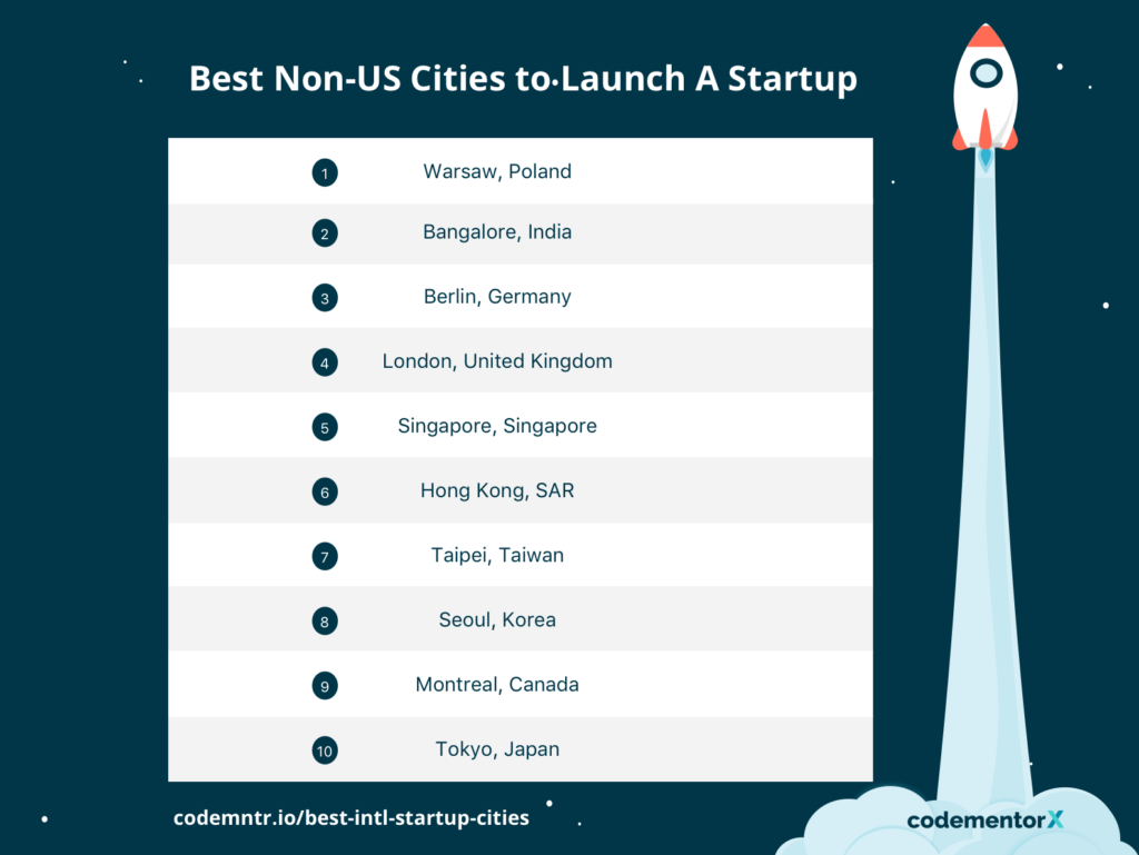 Top Ten Cities to Launch A Startup Outside of the United States
