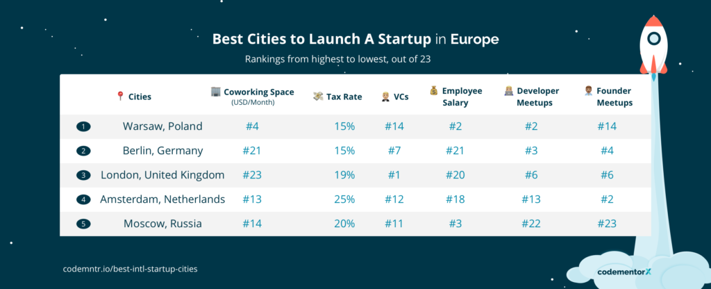 Best Cities To Launch Your Startup in Europe