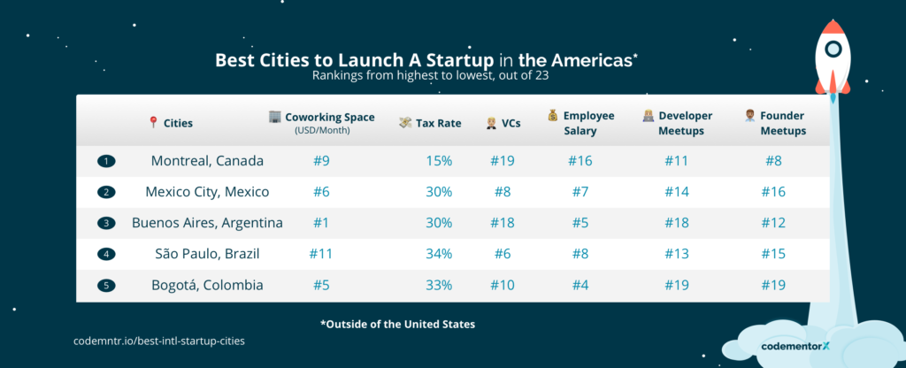 Best Cities To Launch Your Startup in the Americas